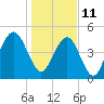 Kiawah Island tide chart for Tuesday, January 11, 2022