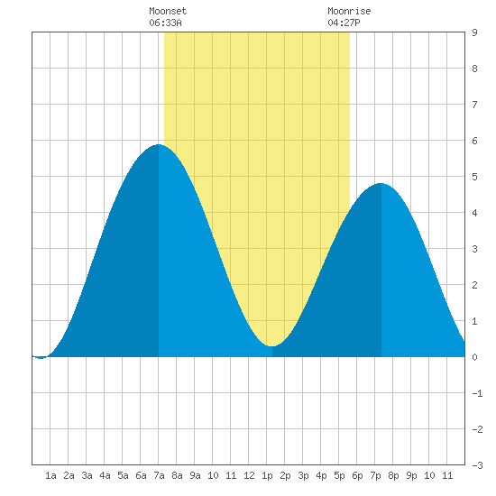 Kiawah Island tide chart for Sunday, January 16, 2022
