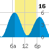 Kiawah Island tide chart for Sunday, January 16, 2022