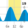 Kiawah Island tide chart for Wednesday, January 19, 2022