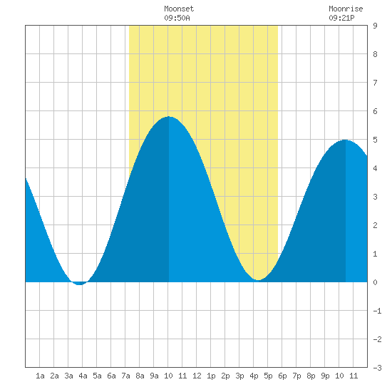 Kiawah Island tide chart for Friday, January 21, 2022