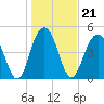Kiawah Island tide chart for Friday, January 21, 2022