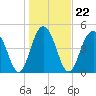 Kiawah Island tide chart for Saturday, January 22, 2022
