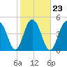 Kiawah Island tide chart for Sunday, January 23, 2022