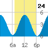 Kiawah Island tide chart for Monday, January 24, 2022