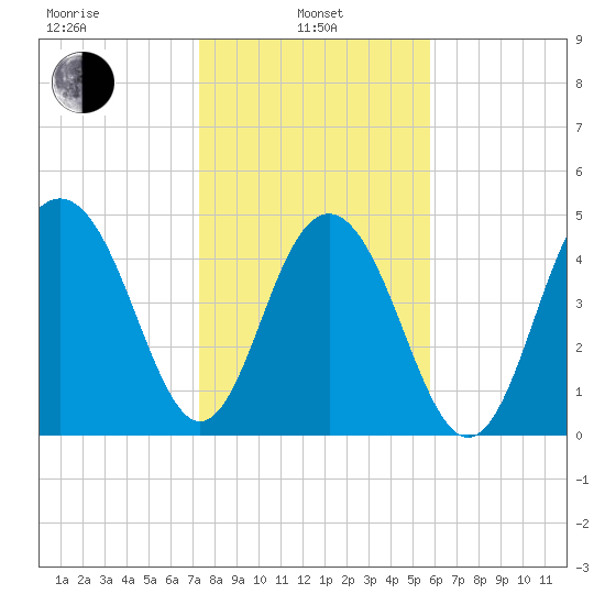 Kiawah Island tide chart for Tuesday, January 25, 2022