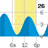 Kiawah Island tide chart for Wednesday, January 26, 2022