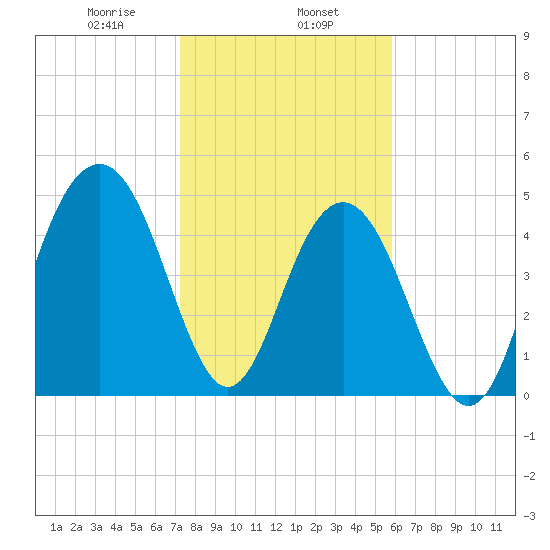 Kiawah Island tide chart for Thursday, January 27, 2022