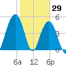 Kiawah Island tide chart for Saturday, January 29, 2022