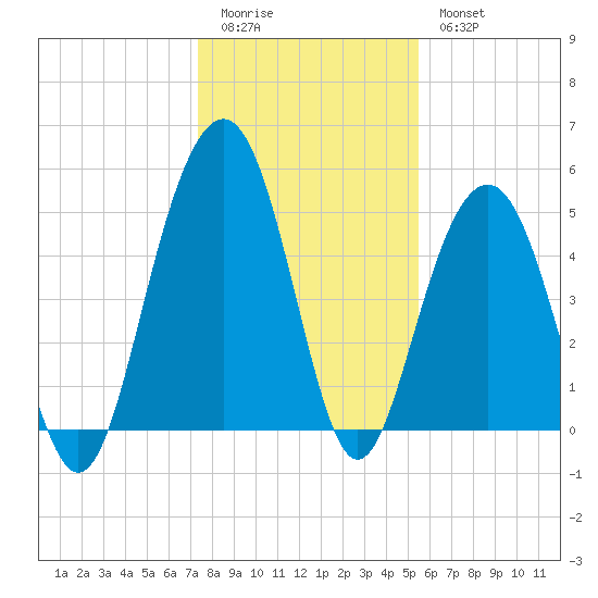 Kiawah Island tide chart for Monday, January 3, 2022