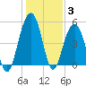 Kiawah Island tide chart for Monday, January 3, 2022