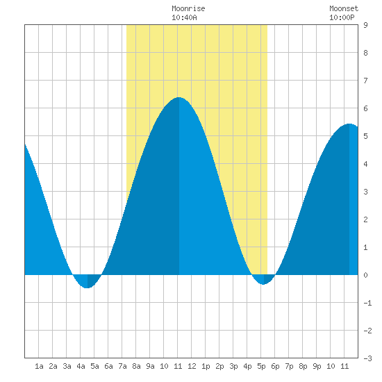 Kiawah Island tide chart for Thursday, January 6, 2022