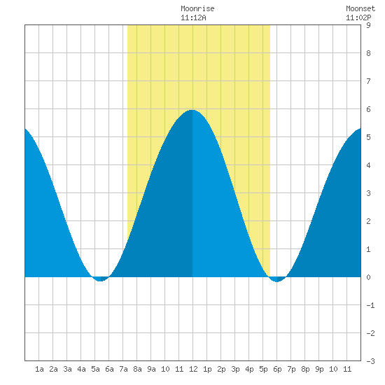 Kiawah Island tide chart for Friday, January 7, 2022