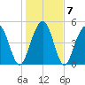 Kiawah Island tide chart for Friday, January 7, 2022