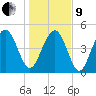 Kiawah Island tide chart for Sunday, January 9, 2022