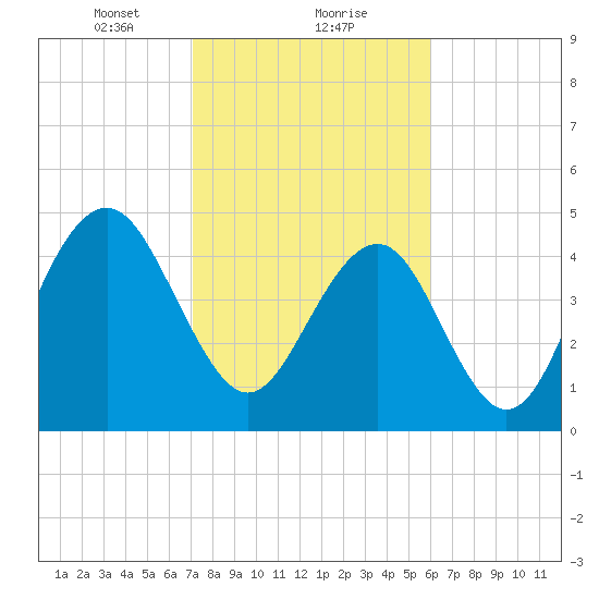 Kiawah Island tide chart for Thursday, February 10, 2022