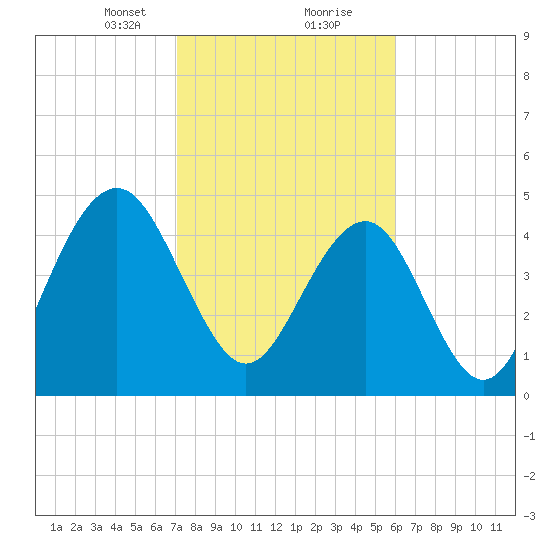 Kiawah Island tide chart for Friday, February 11, 2022
