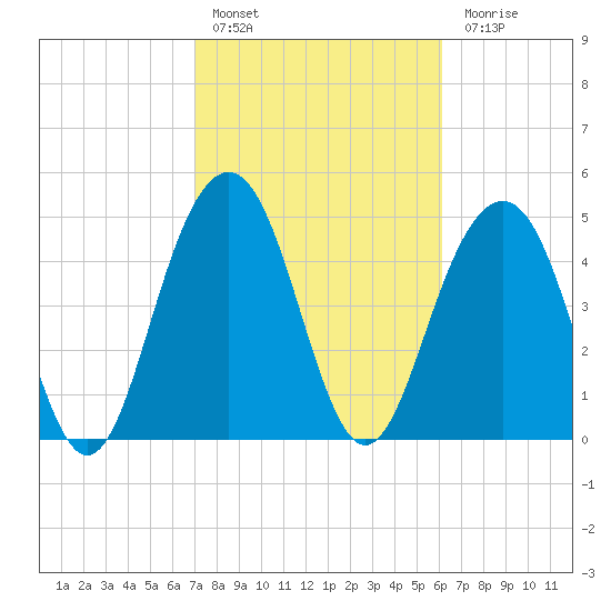Kiawah Island tide chart for Thursday, February 17, 2022