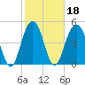 Kiawah Island tide chart for Friday, February 18, 2022