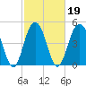 Kiawah Island tide chart for Saturday, February 19, 2022