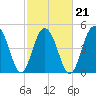 Kiawah Island tide chart for Monday, February 21, 2022