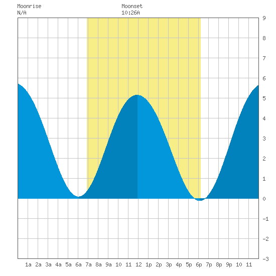 Kiawah Island tide chart for Tuesday, February 22, 2022