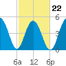 Kiawah Island tide chart for Tuesday, February 22, 2022