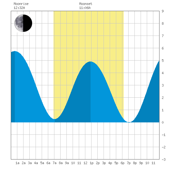 Kiawah Island tide chart for Wednesday, February 23, 2022