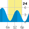 Kiawah Island tide chart for Thursday, February 24, 2022