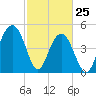 Kiawah Island tide chart for Friday, February 25, 2022