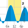 Kiawah Island tide chart for Wednesday, February 2, 2022