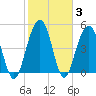 Kiawah Island tide chart for Thursday, February 3, 2022