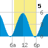 Kiawah Island tide chart for Saturday, February 5, 2022