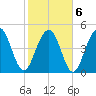 Kiawah Island tide chart for Sunday, February 6, 2022