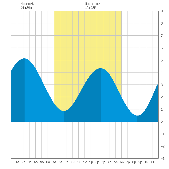 Kiawah Island tide chart for Wednesday, February 9, 2022