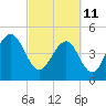 Kiawah Island tide chart for Friday, March 11, 2022