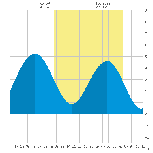 Kiawah Island tide chart for Sunday, March 13, 2022