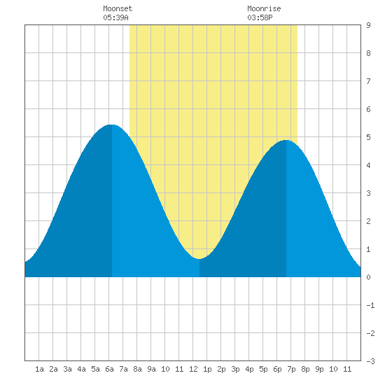Kiawah Island tide chart for Monday, March 14, 2022