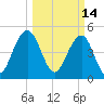 Kiawah Island tide chart for Monday, March 14, 2022
