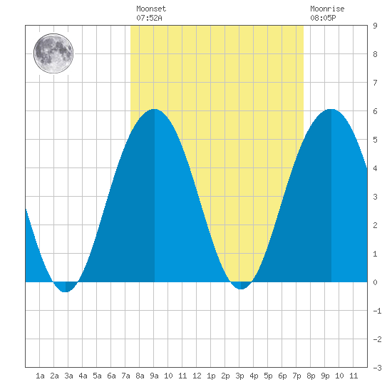 Kiawah Island tide chart for Friday, March 18, 2022