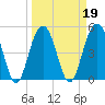 Kiawah Island tide chart for Saturday, March 19, 2022