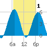 Kiawah Island tide chart for Tuesday, March 1, 2022
