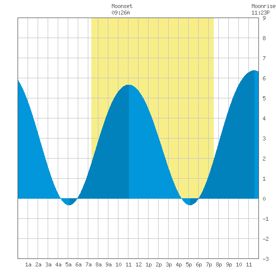 Kiawah Island tide chart for Monday, March 21, 2022
