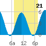 Kiawah Island tide chart for Monday, March 21, 2022