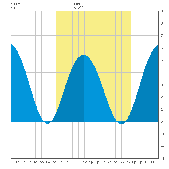 Kiawah Island tide chart for Tuesday, March 22, 2022