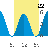 Kiawah Island tide chart for Tuesday, March 22, 2022