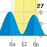 Kiawah Island tide chart for Sunday, March 27, 2022
