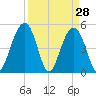 Kiawah Island tide chart for Monday, March 28, 2022
