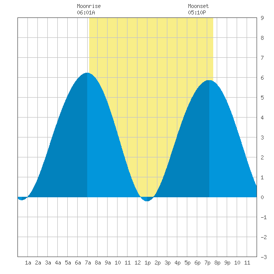 Kiawah Island tide chart for Tuesday, March 29, 2022
