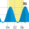 Kiawah Island tide chart for Thursday, March 31, 2022
